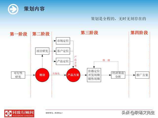 房地产策划