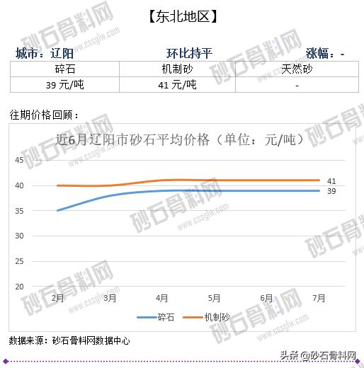 砂石骨料价格