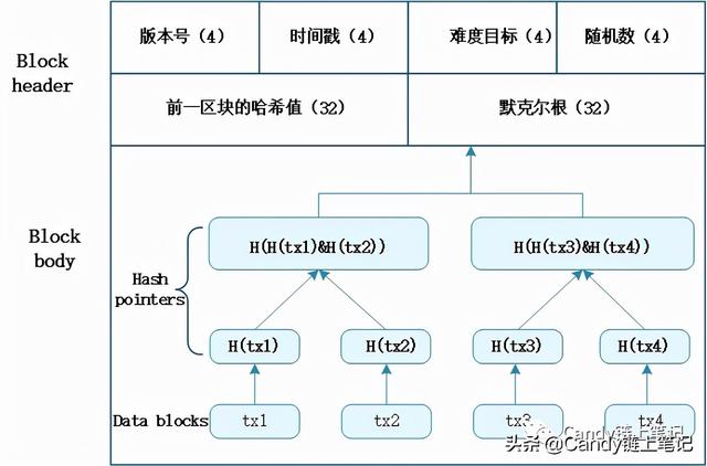 Merkle tree--默克尔树