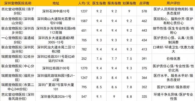 成都宠物医院哪个好