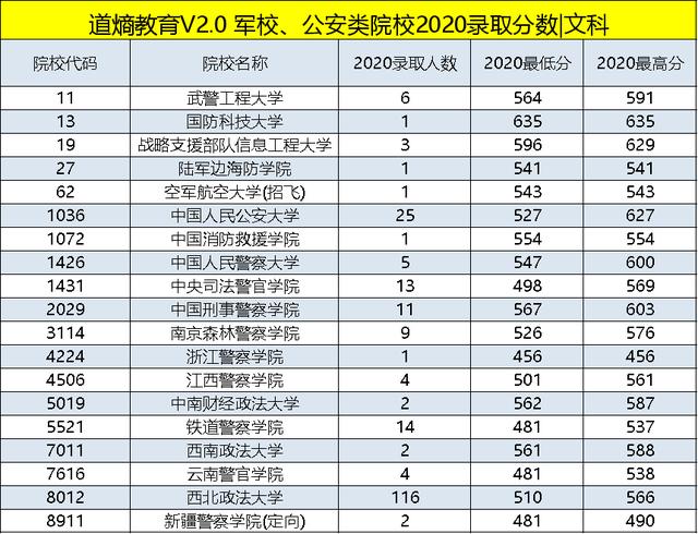 武警学院分数线