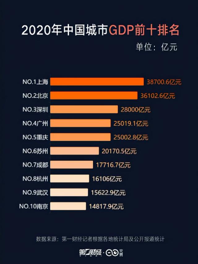 三季度GDP出炉：北京增量超上海，广州力压重庆，成都增量垫底