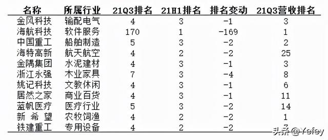 三季报公布后，各行业龙头变化情况