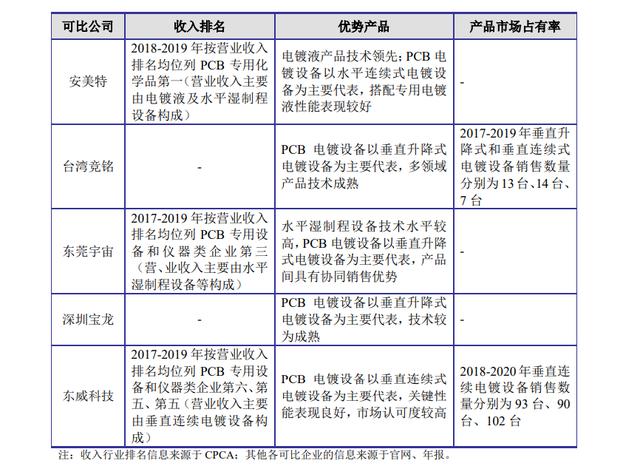 新能源细分龙头，PCB设备龙头东威科技，下一个千亿先导智能？