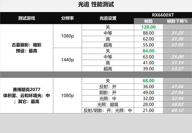 新甜品RX6600XT出爐，1080p表現完美，2k分辨率也算尚可