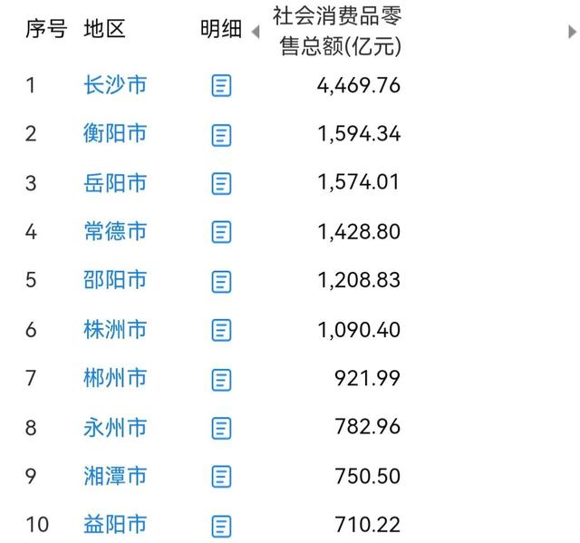 湖南社消总额10强：衡阳力压岳阳，邵阳第5，湘潭不敌永州