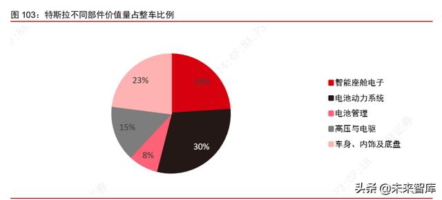 智能电动汽车行业108页深度研究及2022年投资策略报告