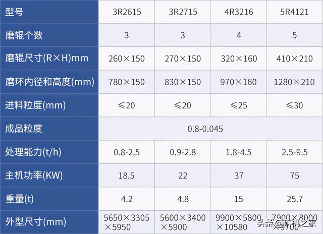 锥形破碎机与雷蒙机区别