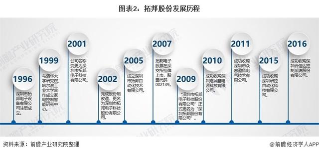 干货！2021年中国智能控制器行业龙头企业分析——拓邦股份