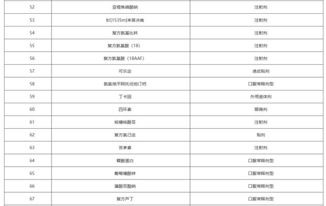 上千个品种，医保将不再报销（附名单）