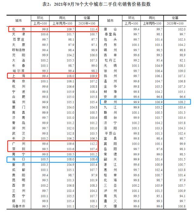 房价降了？刚刚，最新70城房价公布