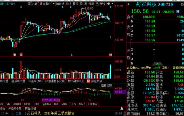 20cm闪崩！75亿市值没了，股民均亏46万元，300亿医药龙头怎么了？