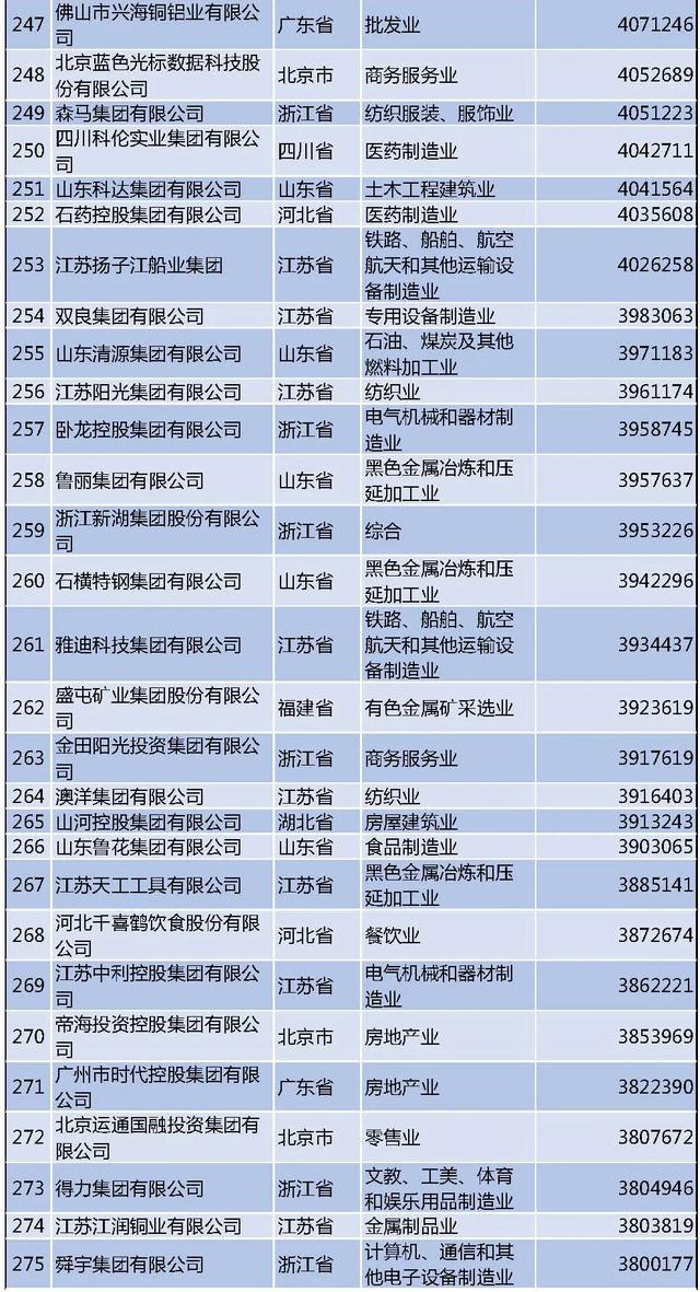 最新民企500强榜单