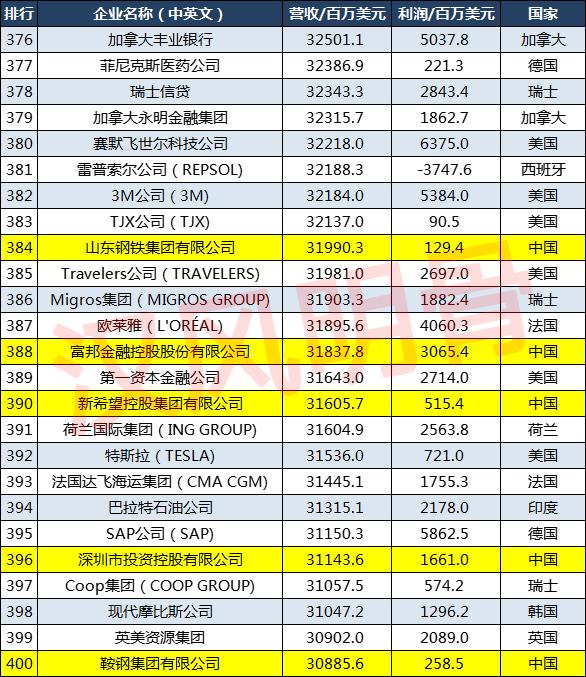 2021世界500强企业分布：中国143家，德国27家，印度8家