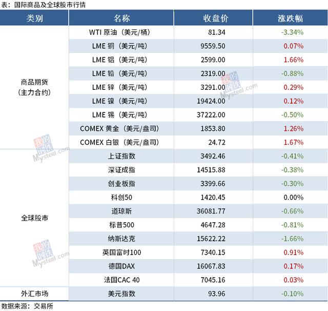Mysteel早读：钢厂大幅降价，黑色系夜盘强势反弹