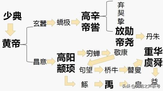 三皇五帝有没有血缘关系？