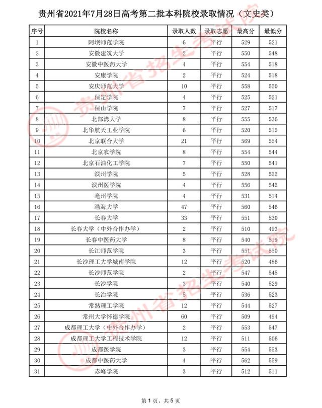 贵州高考：2021年贵州省高考第二批本科院校录取分数线-第38张图片-周公解梦大全