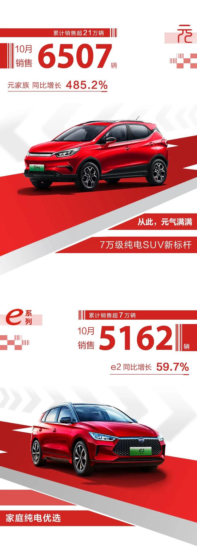 比亚迪2021年10月份的销量出来了