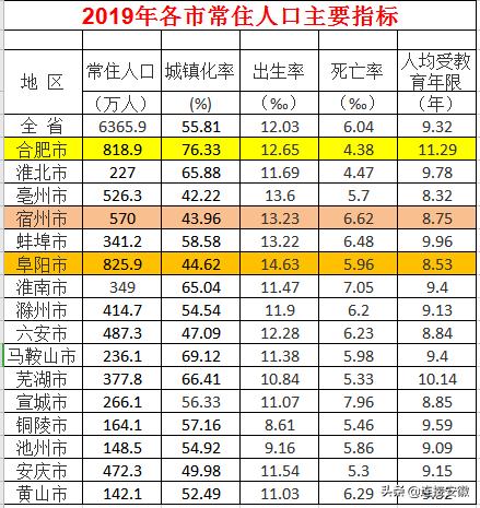阜阳人口2019总人数口安徽各市去年常住人口前三甲出炉2021安徽死亡