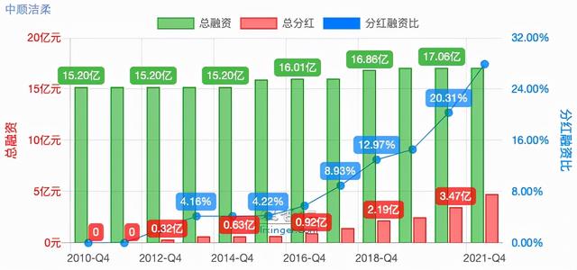 生活用纸行业优秀企业“中顺洁柔”近年财务数据及投资价值初分析