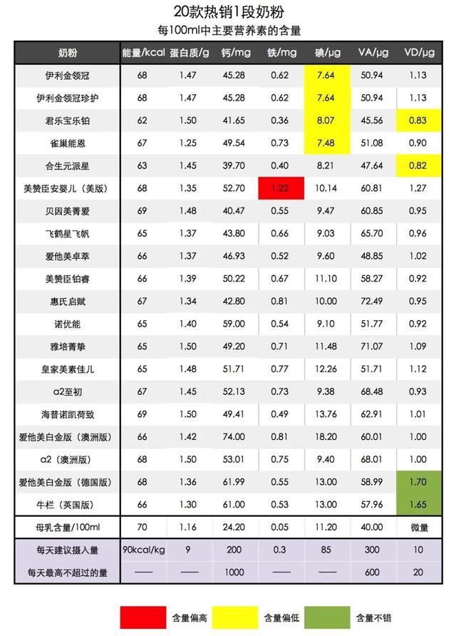 1段奶粉评测 | 覆盖80%市场的20款热销奶粉，仅7款值得推荐