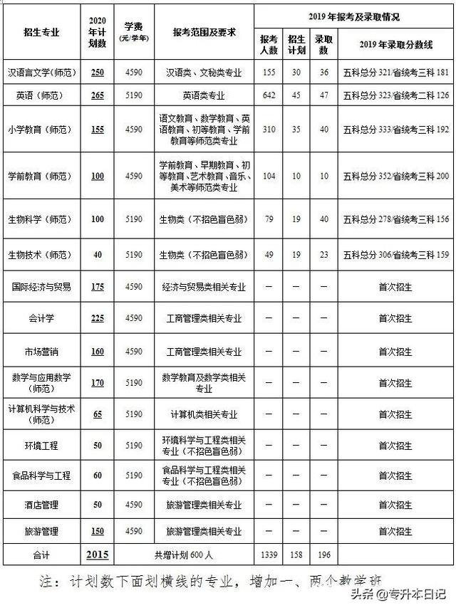 2020年广东专插本39所院校专业+计划+考试科目+参考教材