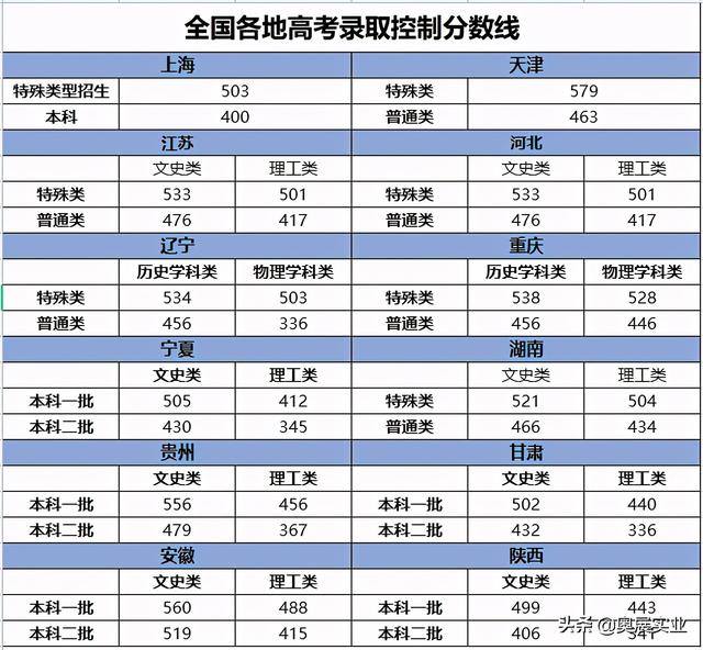 全国各省高考分数线汇总，最低300分就能上本科