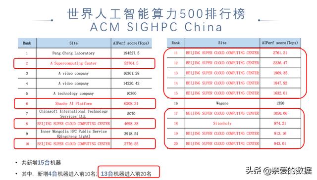 2021中国高性能计算机性能TOP100+国际人工智能性能榜AIPerf500