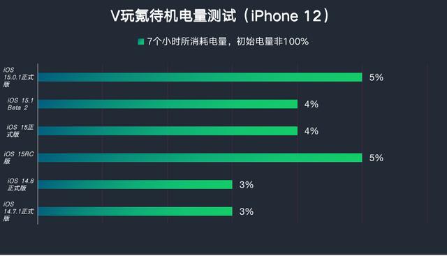 苹果iOS  15.0.1正式版体验：修复5个核心问题，续航等情况稳定