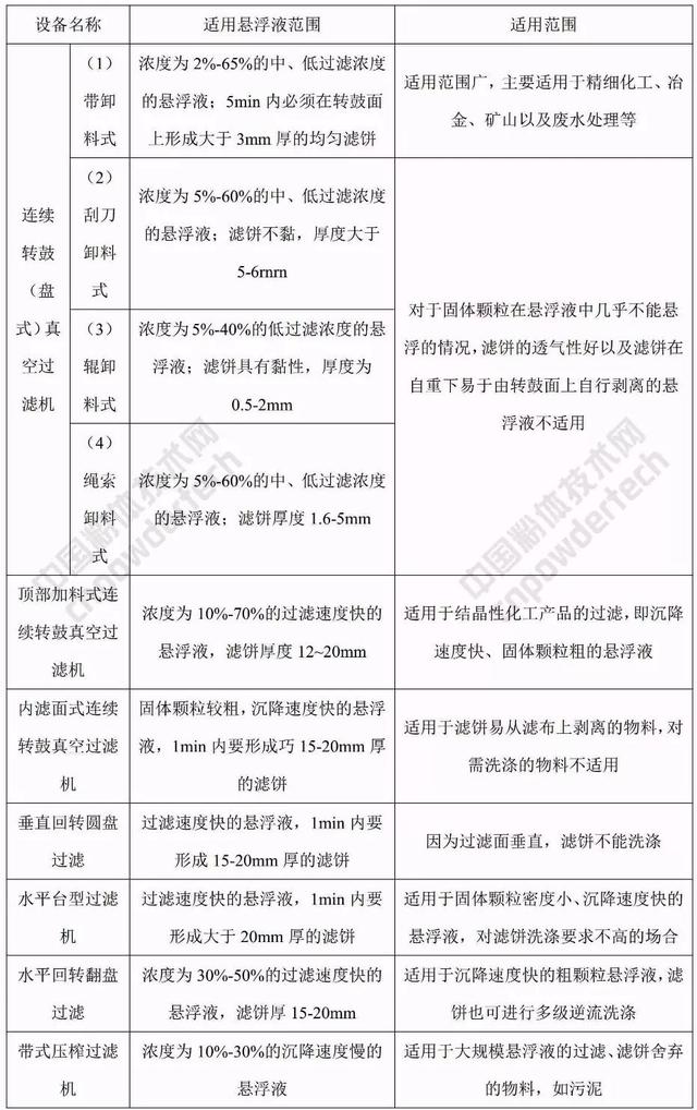盘式过滤机分类