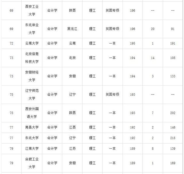 会计学专业大学排名