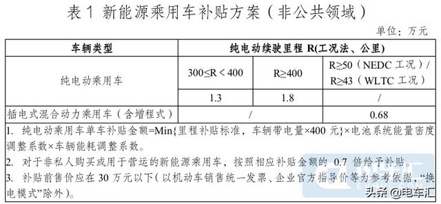 2022年新能源汽车补贴降低30%，特斯拉已提前涨价