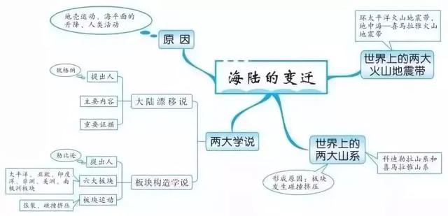 初中各科思维导图全汇总（语文、数学、地理、历史、化学、生物）