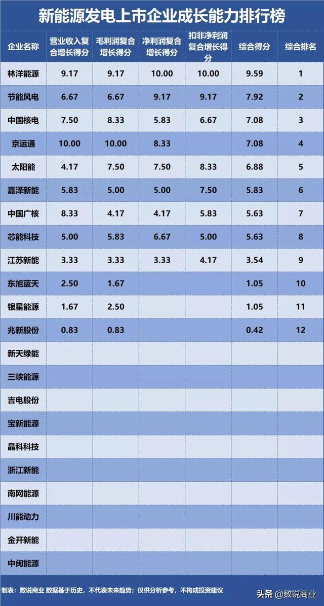 三峡能源、中国广核、中国核电…谁是成长能力最强新能源发电企业