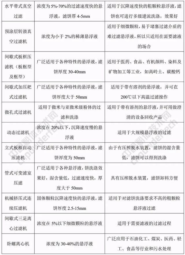 盘式过滤机分类