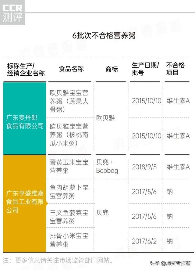 近五年婴幼儿辅食抽检：41批次营养出问题，涉及貝因美、贝兜、美林、宝力臣等
