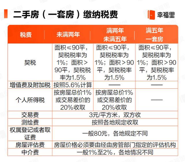 二手房交易费用明细表（二手房交易税费一览表）