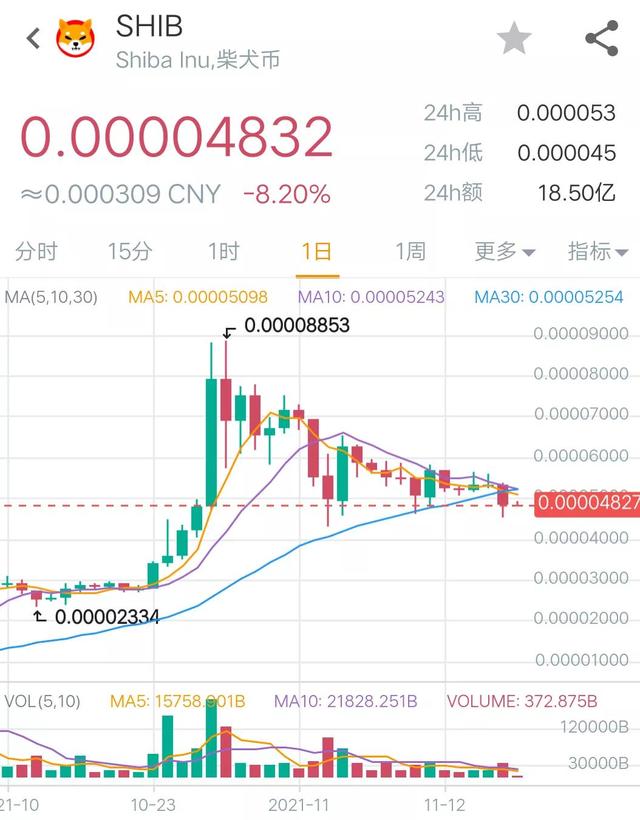 11月17日币圈9点行情：最终，比特币还是没扛住6万的关口