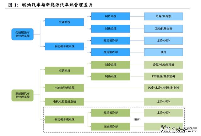 汽车热管理行业分析：需求升级，千亿市场空间值得期待