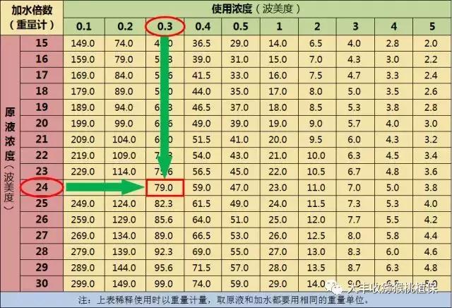 清园必备，石硫合剂一斤要兑多少水，3秒速查！3