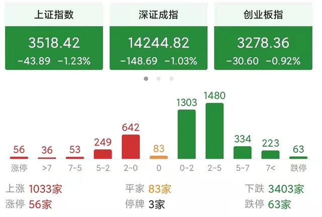 今天A股为什么会单边下跌，超3400股收跌？明天周五还会下跌吗？