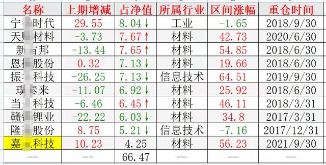 农银新能源3季度持仓更新了，赵诣4季度看好新能源中游