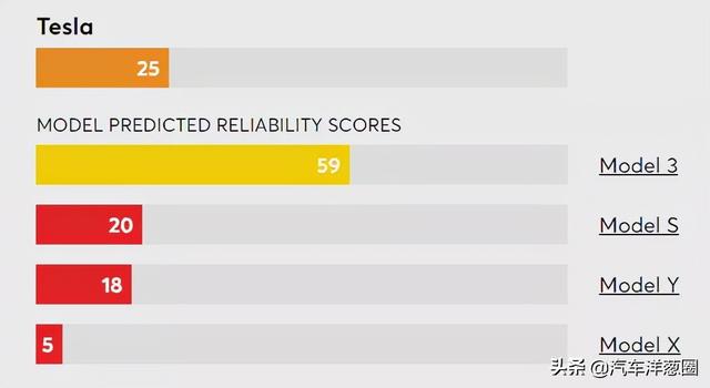 最新可靠性排名：丰田只排第三，特斯拉倒数第二