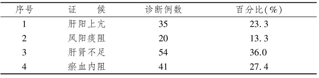 头晕眼花怎么办