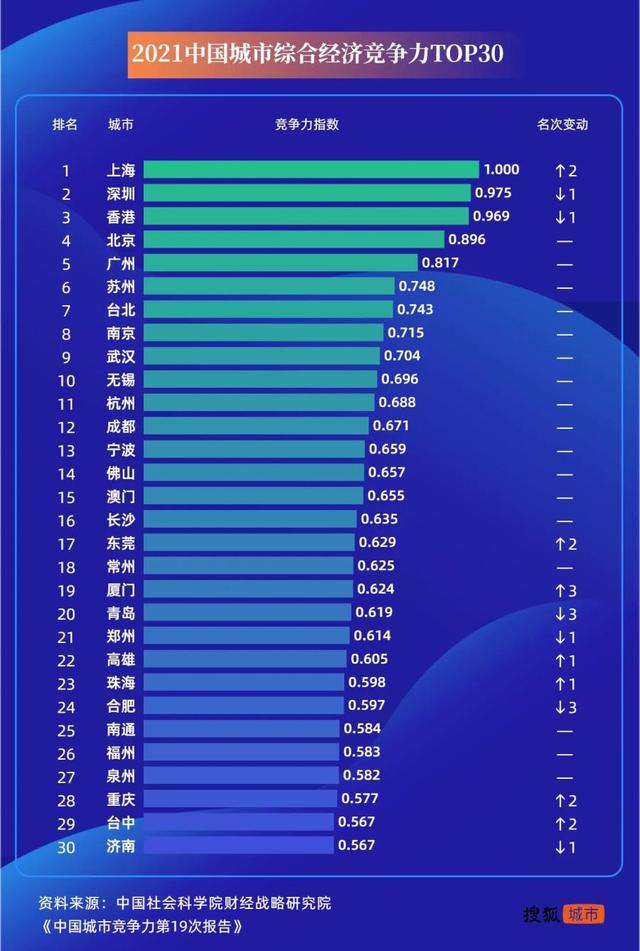 2021中国城市竞争力：长沙排名第16名，常州第18名，郑州跌出前20