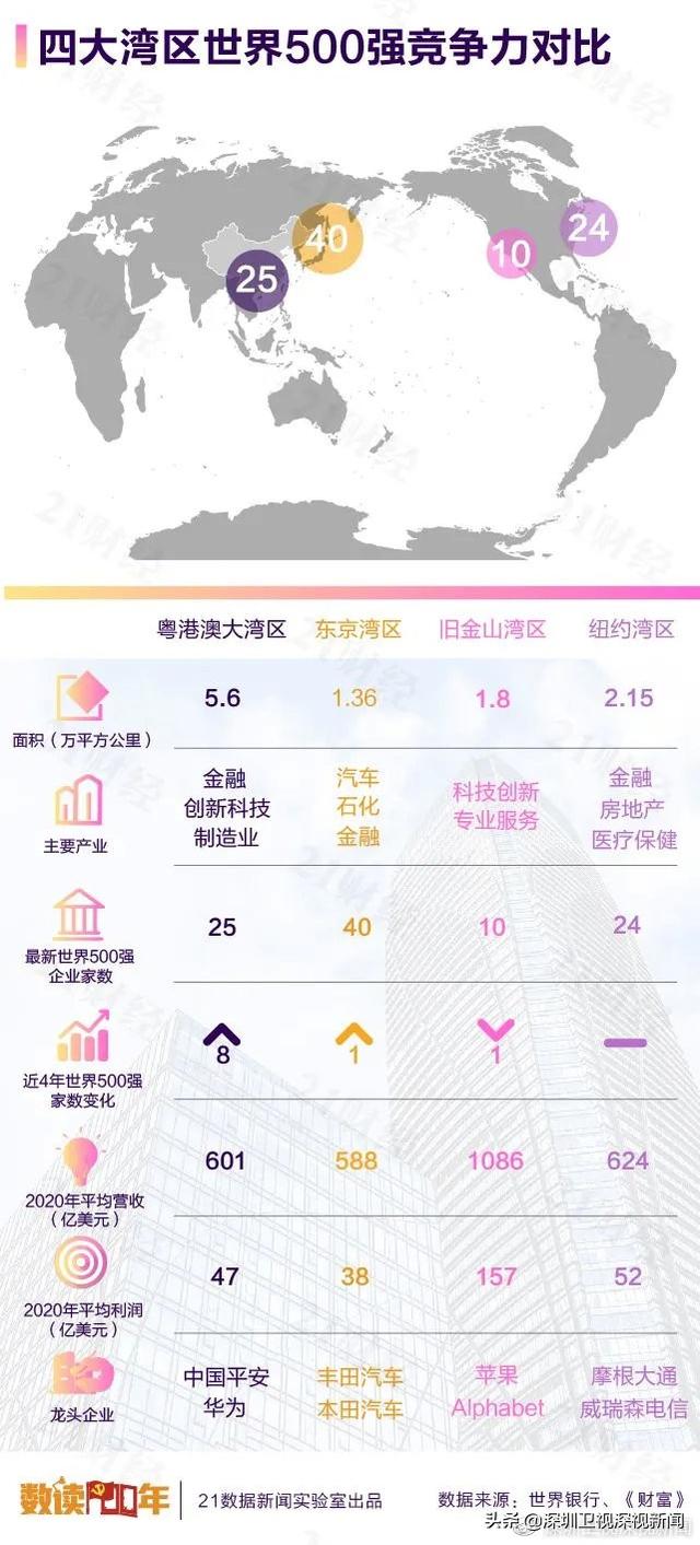 首次超越纽约湾区！世界500强再洗牌，粤港澳大湾区实力上升