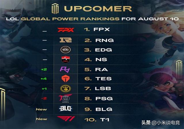 LOL全球战队实力榜重排:前10有6支LPL队伍，RNG成FPX夺冠唯一对手