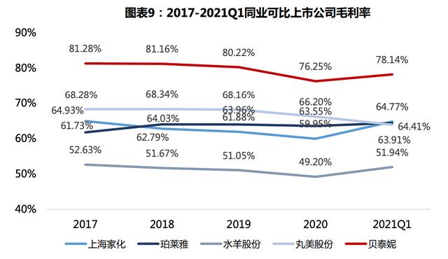 正在剧烈爆发的医美新赛道，中国药妆龙头，贝泰妮，下一个爱美客