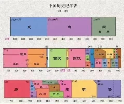 中国历史朝代顺序如下