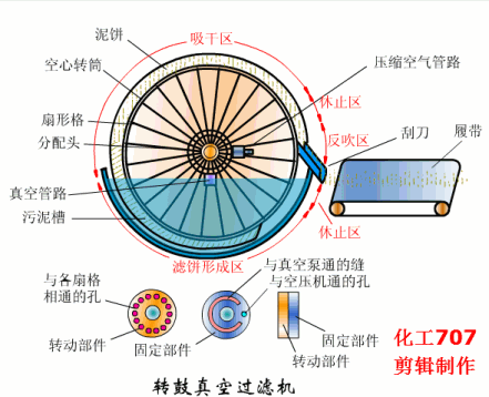 圆盘过滤机和圆盘浓缩机